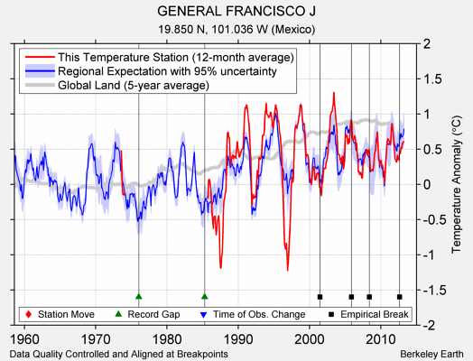 GENERAL FRANCISCO J comparison to regional expectation