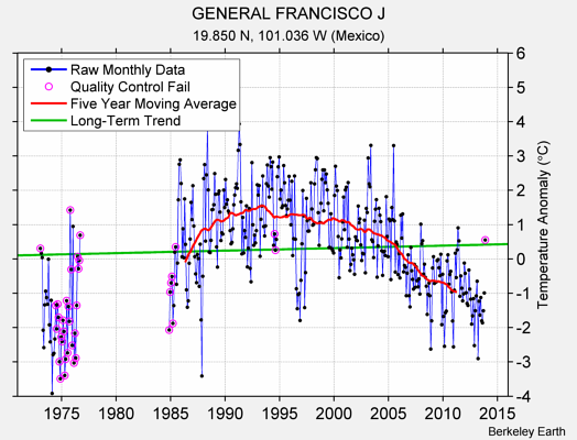 GENERAL FRANCISCO J Raw Mean Temperature