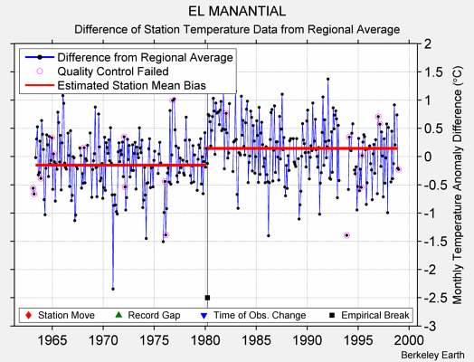 EL MANANTIAL difference from regional expectation