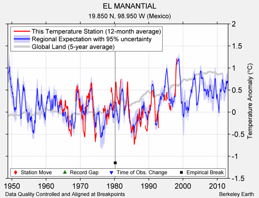 EL MANANTIAL comparison to regional expectation