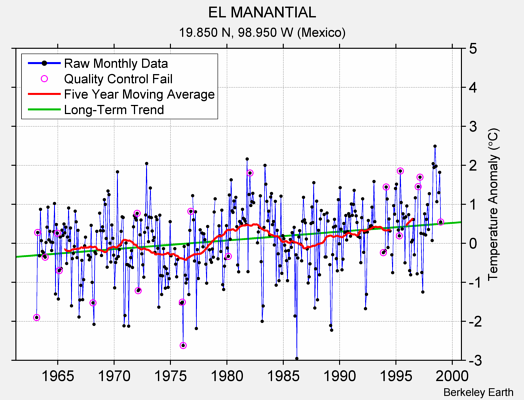 EL MANANTIAL Raw Mean Temperature