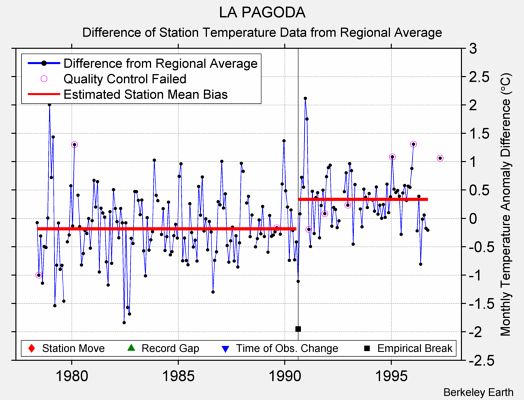 LA PAGODA difference from regional expectation