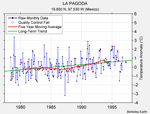 LA PAGODA Raw Mean Temperature