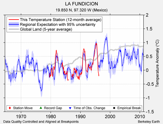 LA FUNDICION comparison to regional expectation