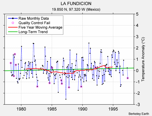 LA FUNDICION Raw Mean Temperature