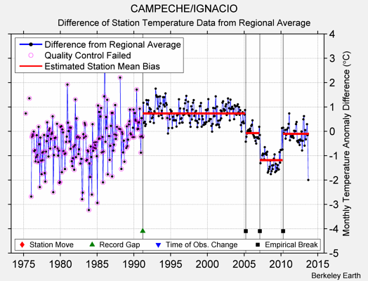 CAMPECHE/IGNACIO difference from regional expectation