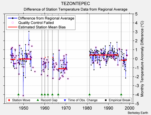 TEZONTEPEC difference from regional expectation