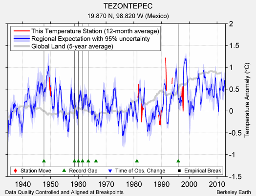 TEZONTEPEC comparison to regional expectation