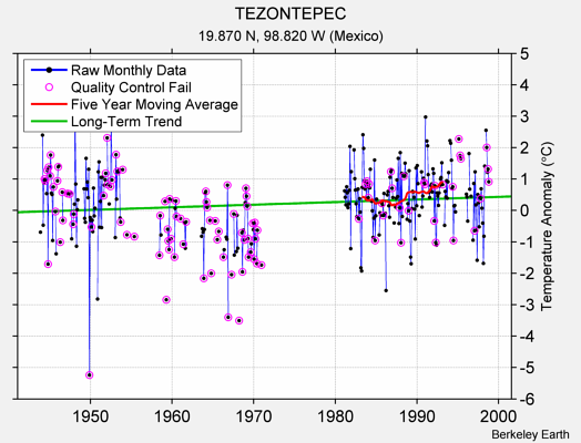 TEZONTEPEC Raw Mean Temperature