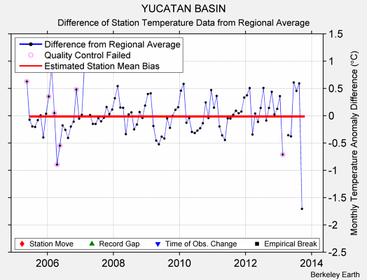 YUCATAN BASIN difference from regional expectation