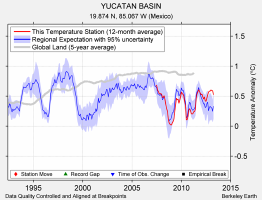 YUCATAN BASIN comparison to regional expectation