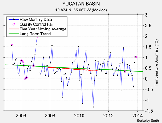 YUCATAN BASIN Raw Mean Temperature