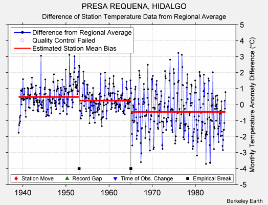PRESA REQUENA, HIDALGO difference from regional expectation