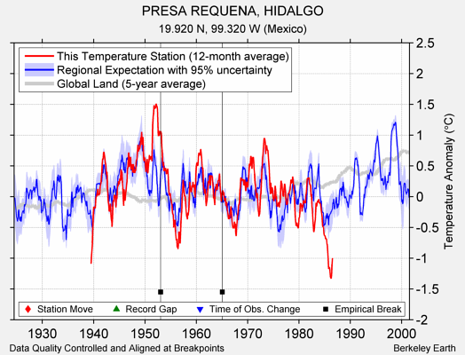 PRESA REQUENA, HIDALGO comparison to regional expectation