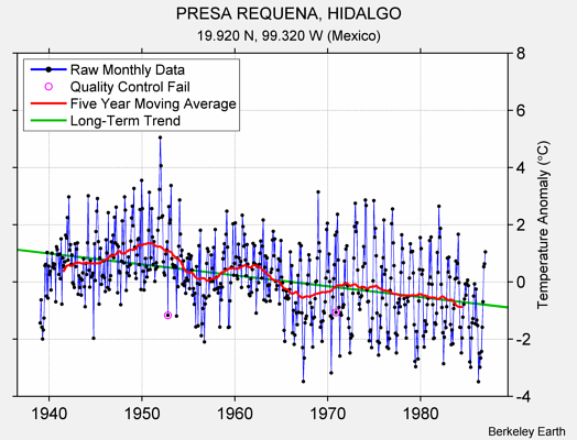 PRESA REQUENA, HIDALGO Raw Mean Temperature