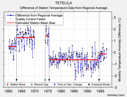 TETELILA difference from regional expectation