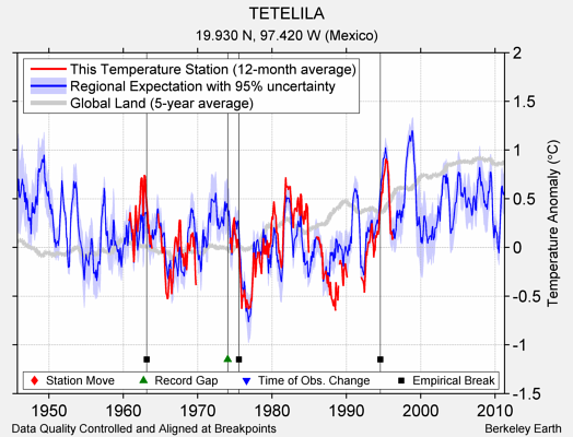 TETELILA comparison to regional expectation