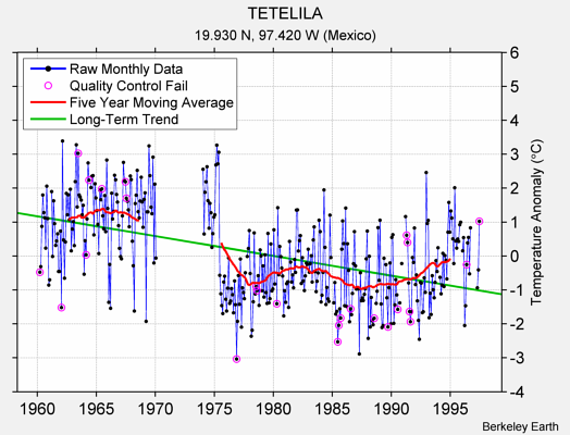 TETELILA Raw Mean Temperature