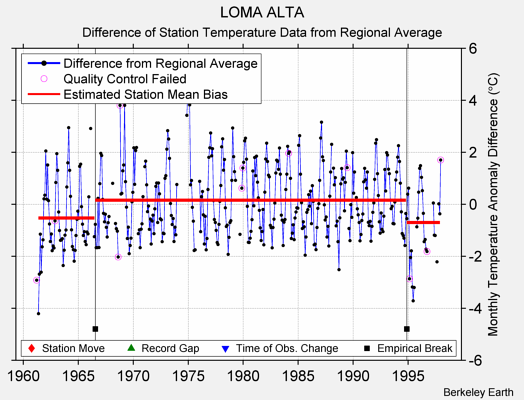 LOMA ALTA difference from regional expectation