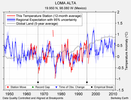 LOMA ALTA comparison to regional expectation