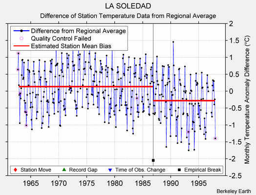 LA SOLEDAD difference from regional expectation