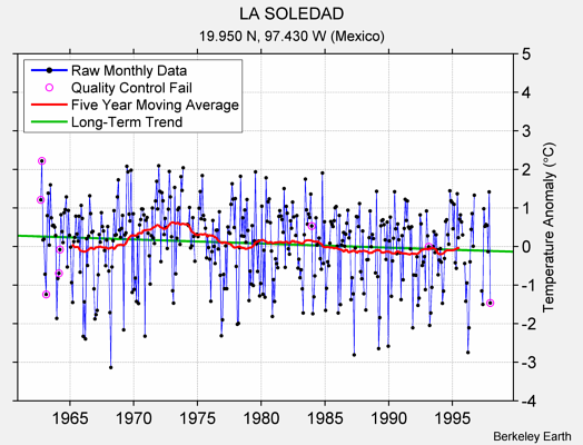 LA SOLEDAD Raw Mean Temperature