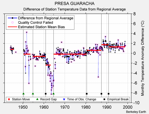 PRESA GUARACHA difference from regional expectation