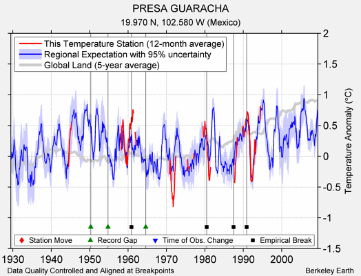 PRESA GUARACHA comparison to regional expectation