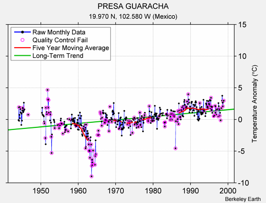 PRESA GUARACHA Raw Mean Temperature