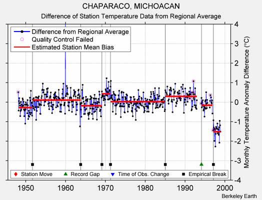 CHAPARACO, MICHOACAN difference from regional expectation