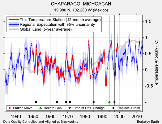 CHAPARACO, MICHOACAN comparison to regional expectation