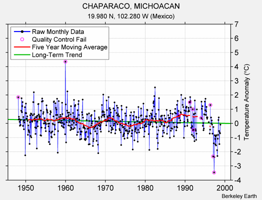 CHAPARACO, MICHOACAN Raw Mean Temperature