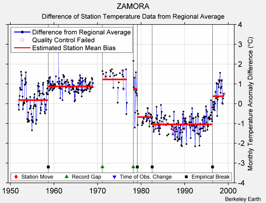 ZAMORA difference from regional expectation