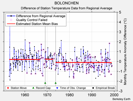 BOLONCHEN difference from regional expectation