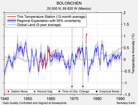 BOLONCHEN comparison to regional expectation