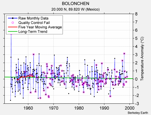 BOLONCHEN Raw Mean Temperature