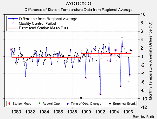 AYOTOXCO difference from regional expectation