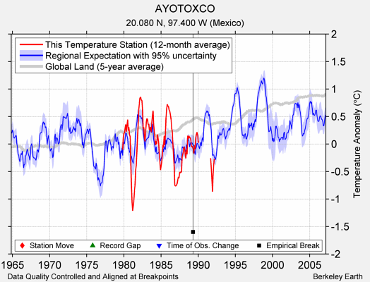 AYOTOXCO comparison to regional expectation