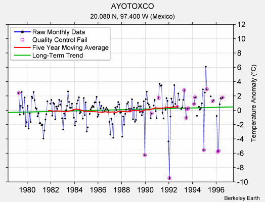 AYOTOXCO Raw Mean Temperature