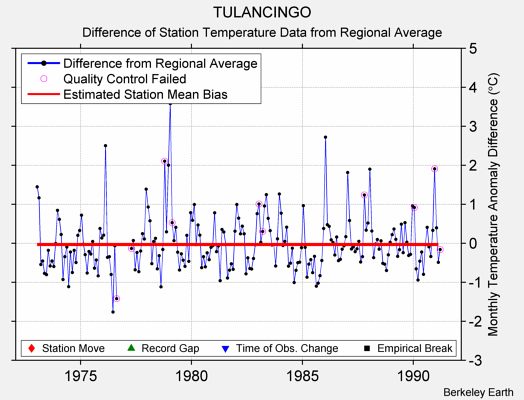 TULANCINGO difference from regional expectation