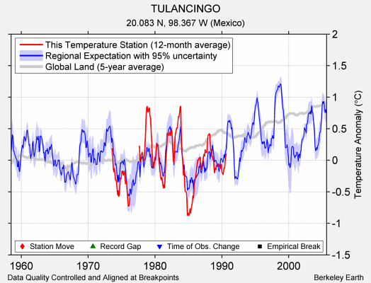 TULANCINGO comparison to regional expectation