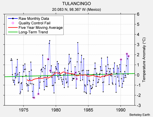 TULANCINGO Raw Mean Temperature