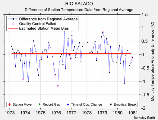 RIO SALADO difference from regional expectation