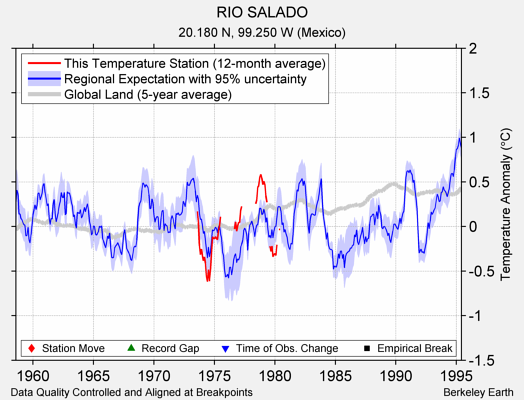 RIO SALADO comparison to regional expectation