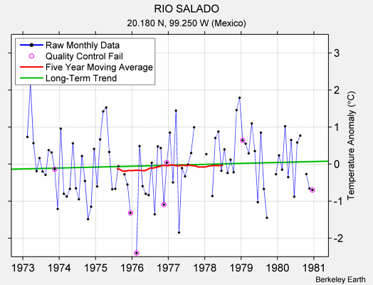 RIO SALADO Raw Mean Temperature