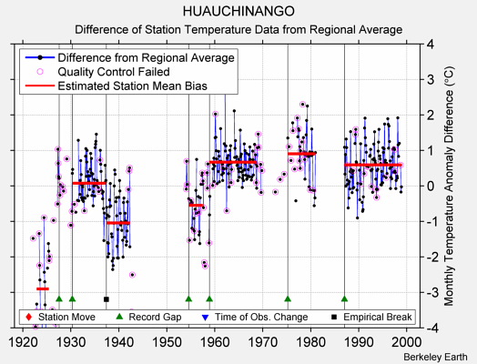 HUAUCHINANGO difference from regional expectation