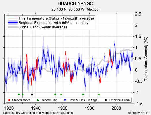 HUAUCHINANGO comparison to regional expectation