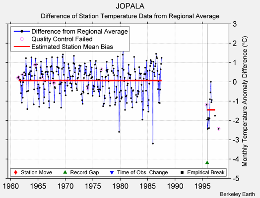 JOPALA difference from regional expectation