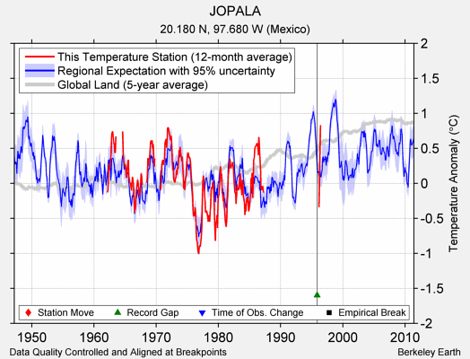 JOPALA comparison to regional expectation