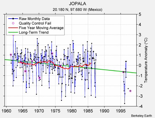 JOPALA Raw Mean Temperature